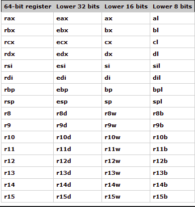 Registers