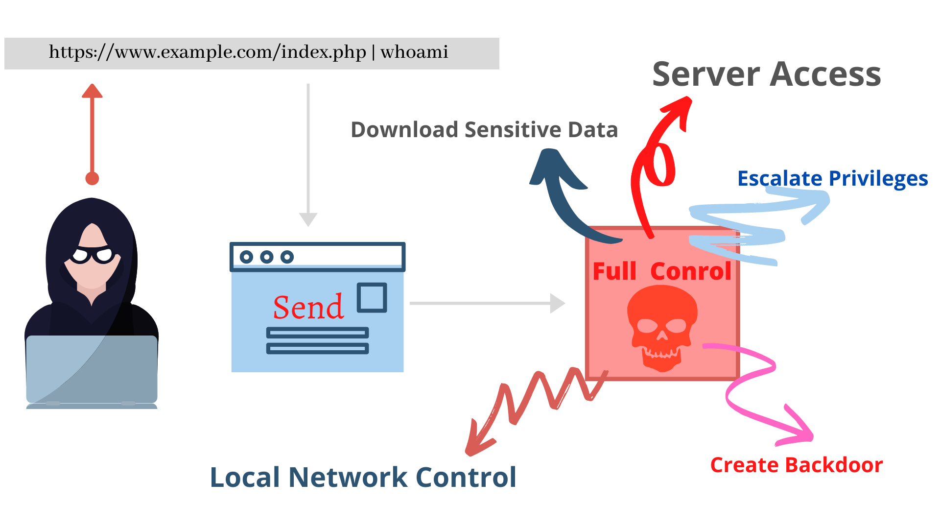 Blind OS command Injection